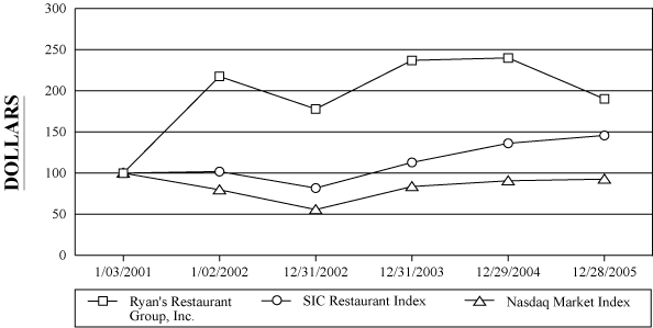 (PERFORMANCE GRAPH)